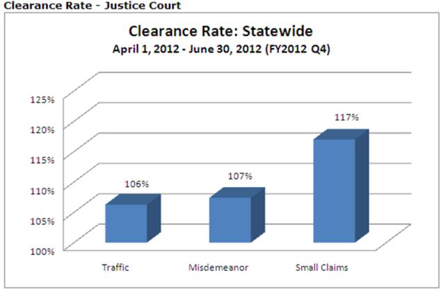 Justice Courts Clearance Rate